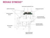 Окна Rehau SYNEGO